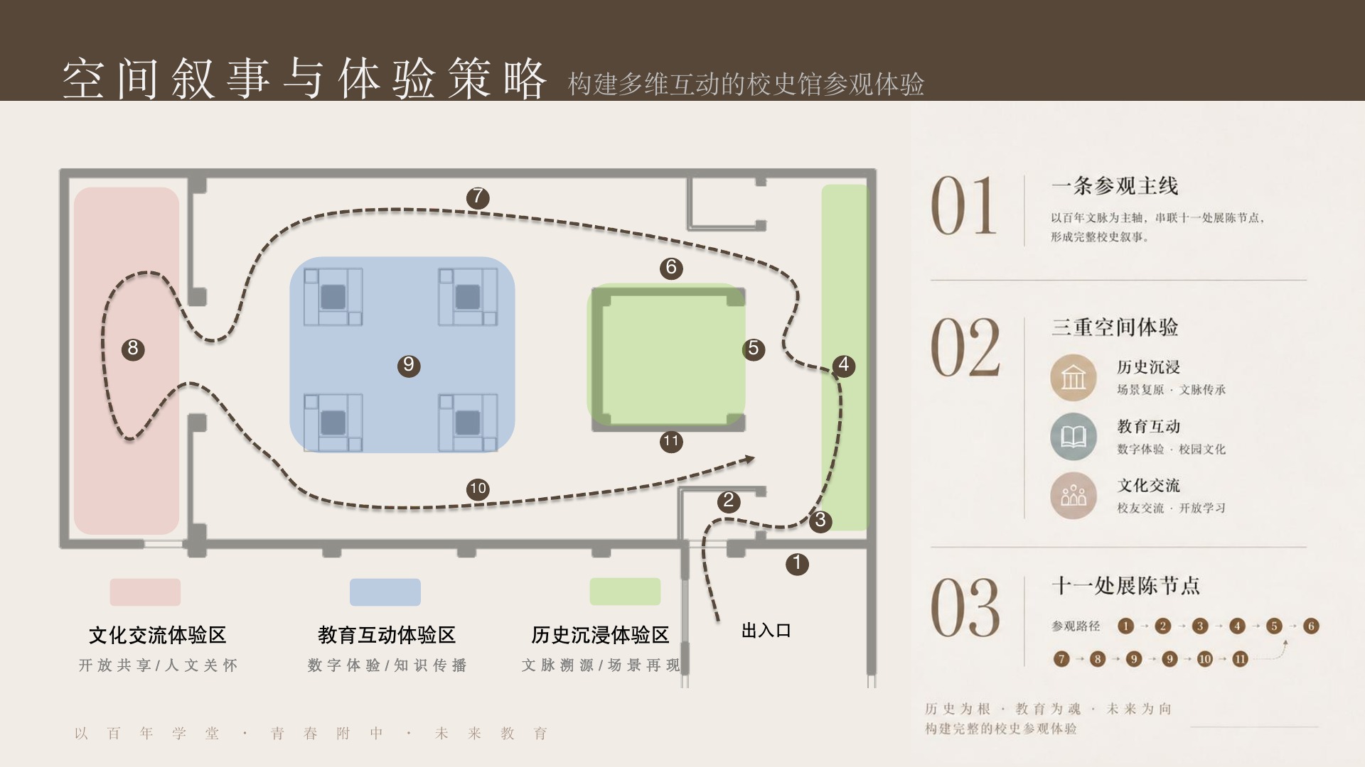 空间分区与参观动线分析图